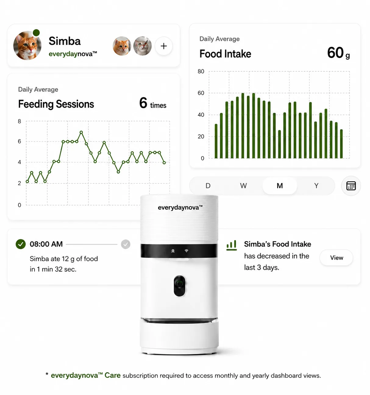 Feeding analytics dashboards and smart feeder alerts